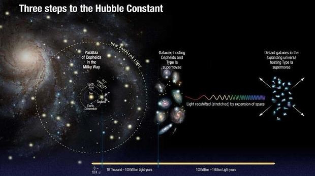 El Universo crece más rápido de lo que se creía